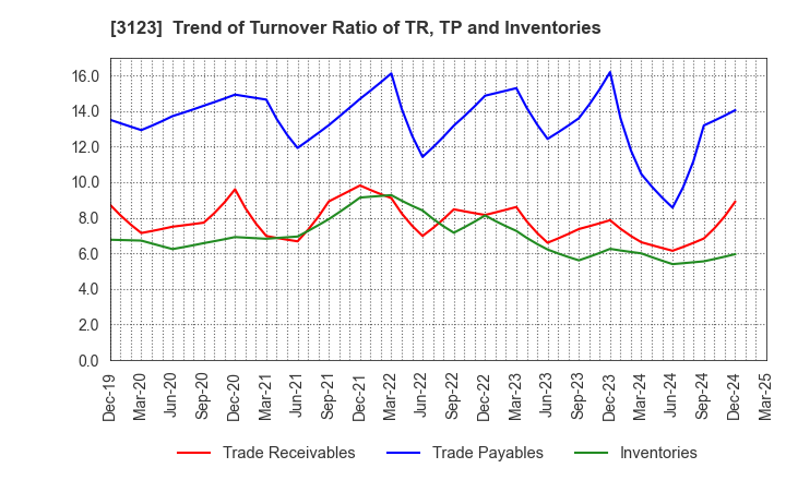 3123 SAIBO Co.,Ltd.: Trend of Turnover Ratio of TR, TP and Inventories
