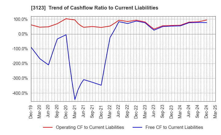 3123 SAIBO Co.,Ltd.: Trend of Cashflow Ratio to Current Liabilities