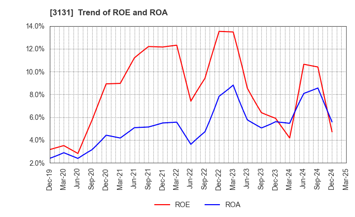 3131 SHINDEN HIGHTEX CORPORATION: Trend of ROE and ROA