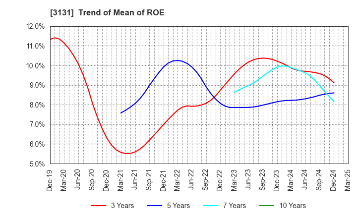 3131 SHINDEN HIGHTEX CORPORATION: Trend of Mean of ROE