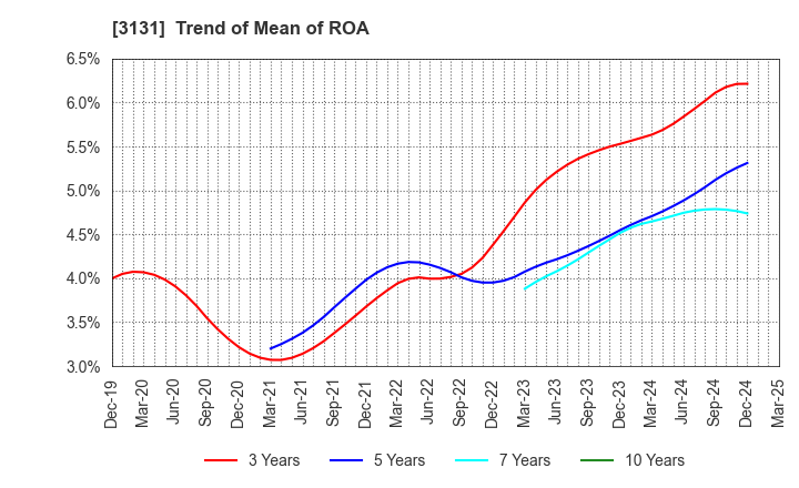 3131 SHINDEN HIGHTEX CORPORATION: Trend of Mean of ROA