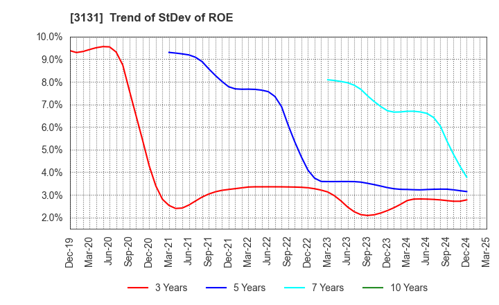 3131 SHINDEN HIGHTEX CORPORATION: Trend of StDev of ROE