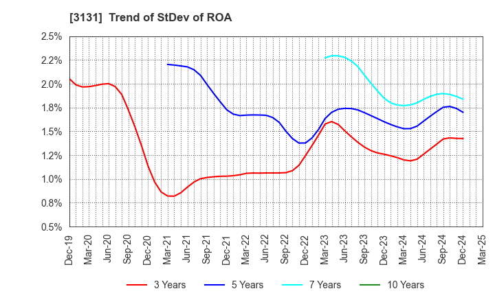 3131 SHINDEN HIGHTEX CORPORATION: Trend of StDev of ROA