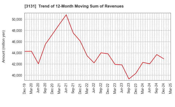 3131 SHINDEN HIGHTEX CORPORATION: Trend of 12-Month Moving Sum of Revenues