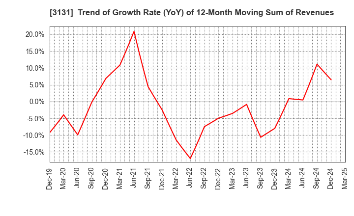 3131 SHINDEN HIGHTEX CORPORATION: Trend of Growth Rate (YoY) of 12-Month Moving Sum of Revenues
