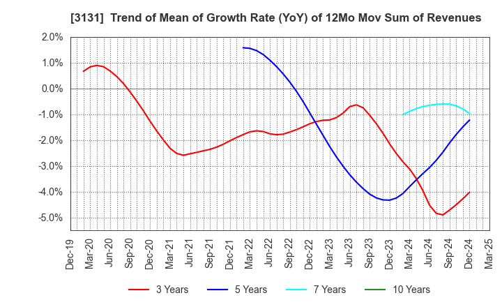 3131 SHINDEN HIGHTEX CORPORATION: Trend of Mean of Growth Rate (YoY) of 12Mo Mov Sum of Revenues