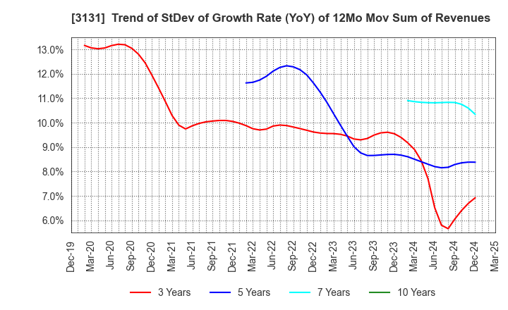 3131 SHINDEN HIGHTEX CORPORATION: Trend of StDev of Growth Rate (YoY) of 12Mo Mov Sum of Revenues