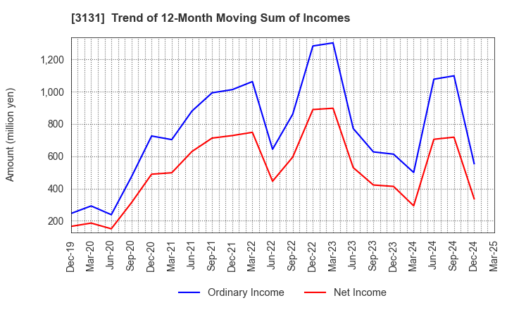 3131 SHINDEN HIGHTEX CORPORATION: Trend of 12-Month Moving Sum of Incomes