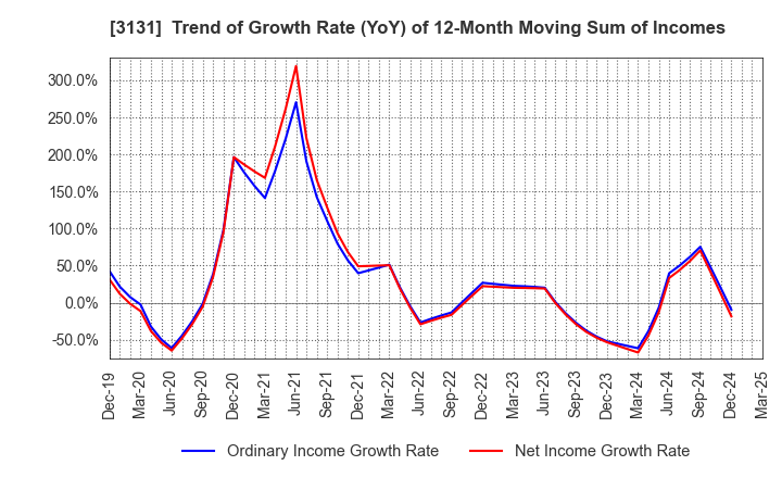 3131 SHINDEN HIGHTEX CORPORATION: Trend of Growth Rate (YoY) of 12-Month Moving Sum of Incomes