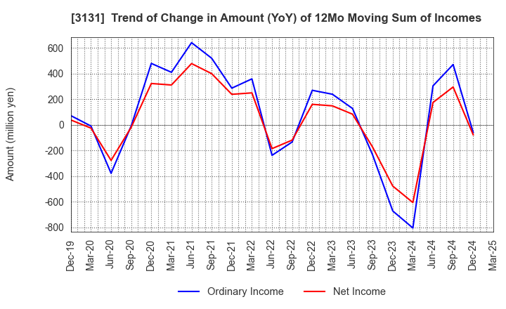 3131 SHINDEN HIGHTEX CORPORATION: Trend of Change in Amount (YoY) of 12Mo Moving Sum of Incomes
