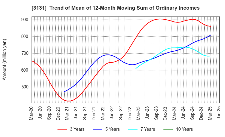 3131 SHINDEN HIGHTEX CORPORATION: Trend of Mean of 12-Month Moving Sum of Ordinary Incomes