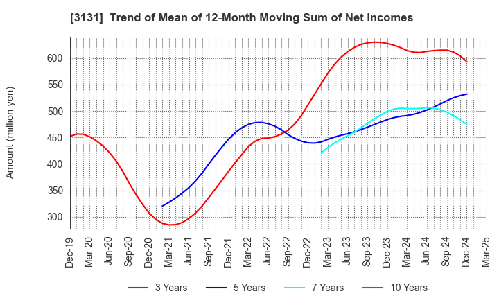 3131 SHINDEN HIGHTEX CORPORATION: Trend of Mean of 12-Month Moving Sum of Net Incomes