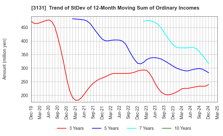 3131 SHINDEN HIGHTEX CORPORATION: Trend of StDev of 12-Month Moving Sum of Ordinary Incomes