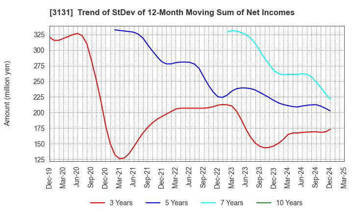 3131 SHINDEN HIGHTEX CORPORATION: Trend of StDev of 12-Month Moving Sum of Net Incomes