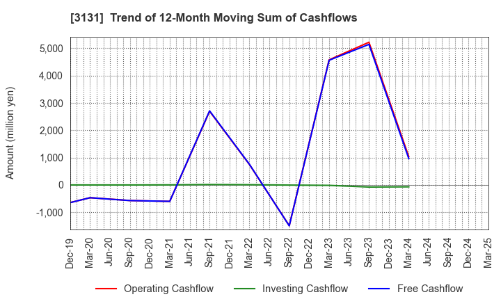 3131 SHINDEN HIGHTEX CORPORATION: Trend of 12-Month Moving Sum of Cashflows
