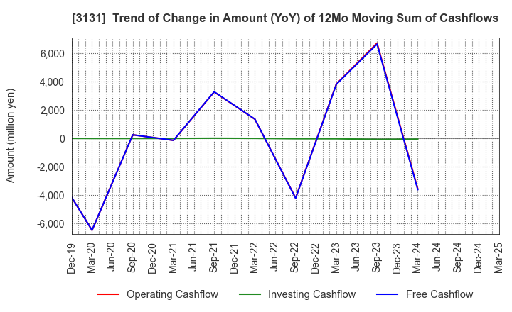 3131 SHINDEN HIGHTEX CORPORATION: Trend of Change in Amount (YoY) of 12Mo Moving Sum of Cashflows