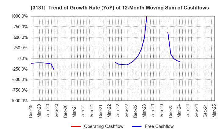 3131 SHINDEN HIGHTEX CORPORATION: Trend of Growth Rate (YoY) of 12-Month Moving Sum of Cashflows