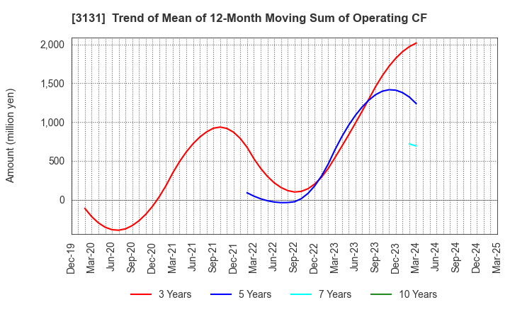 3131 SHINDEN HIGHTEX CORPORATION: Trend of Mean of 12-Month Moving Sum of Operating CF