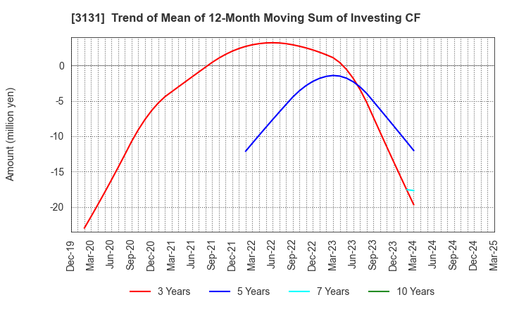 3131 SHINDEN HIGHTEX CORPORATION: Trend of Mean of 12-Month Moving Sum of Investing CF