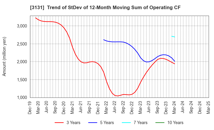 3131 SHINDEN HIGHTEX CORPORATION: Trend of StDev of 12-Month Moving Sum of Operating CF