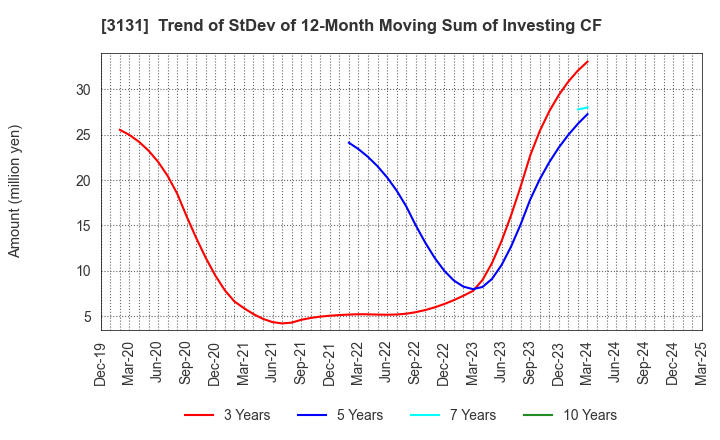 3131 SHINDEN HIGHTEX CORPORATION: Trend of StDev of 12-Month Moving Sum of Investing CF