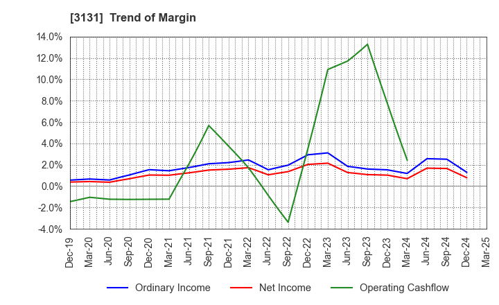 3131 SHINDEN HIGHTEX CORPORATION: Trend of Margin