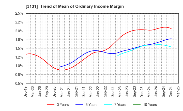 3131 SHINDEN HIGHTEX CORPORATION: Trend of Mean of Ordinary Income Margin