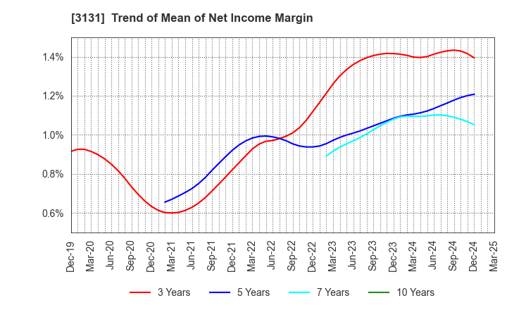3131 SHINDEN HIGHTEX CORPORATION: Trend of Mean of Net Income Margin