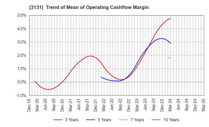 3131 SHINDEN HIGHTEX CORPORATION: Trend of Mean of Operating Cashflow Margin