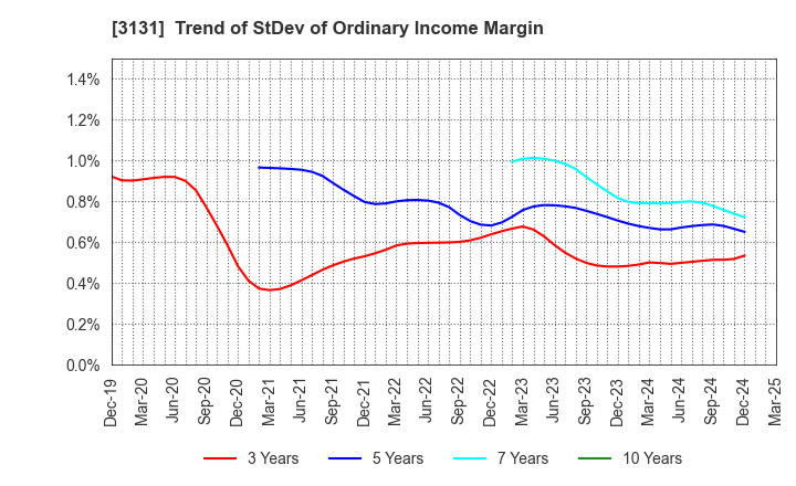 3131 SHINDEN HIGHTEX CORPORATION: Trend of StDev of Ordinary Income Margin