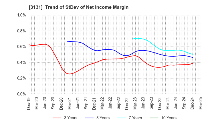 3131 SHINDEN HIGHTEX CORPORATION: Trend of StDev of Net Income Margin