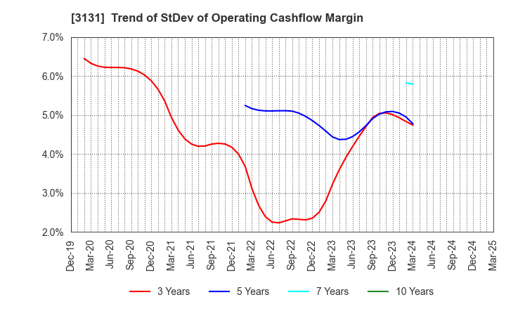 3131 SHINDEN HIGHTEX CORPORATION: Trend of StDev of Operating Cashflow Margin