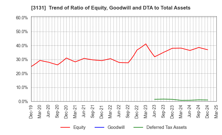 3131 SHINDEN HIGHTEX CORPORATION: Trend of Ratio of Equity, Goodwill and DTA to Total Assets