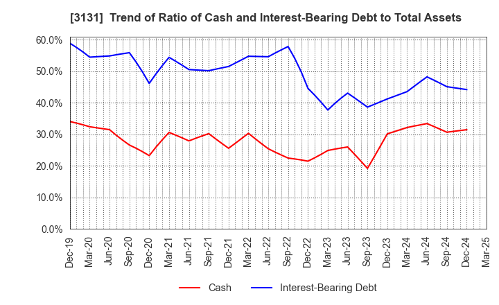 3131 SHINDEN HIGHTEX CORPORATION: Trend of Ratio of Cash and Interest-Bearing Debt to Total Assets