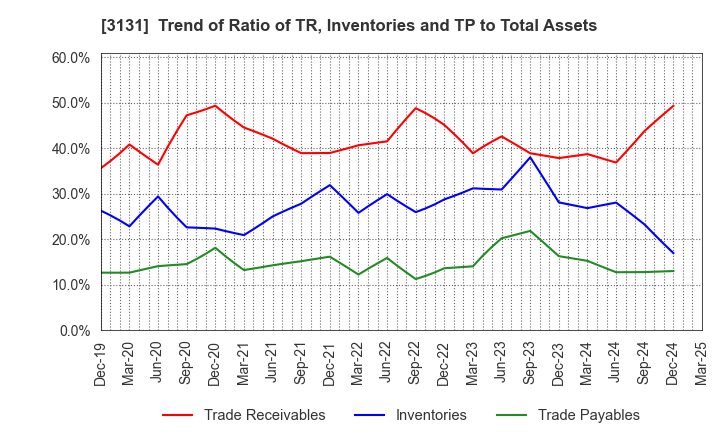 3131 SHINDEN HIGHTEX CORPORATION: Trend of Ratio of TR, Inventories and TP to Total Assets
