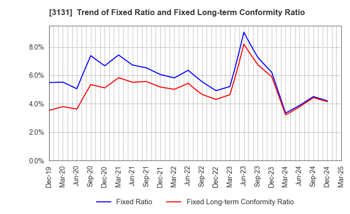3131 SHINDEN HIGHTEX CORPORATION: Trend of Fixed Ratio and Fixed Long-term Conformity Ratio