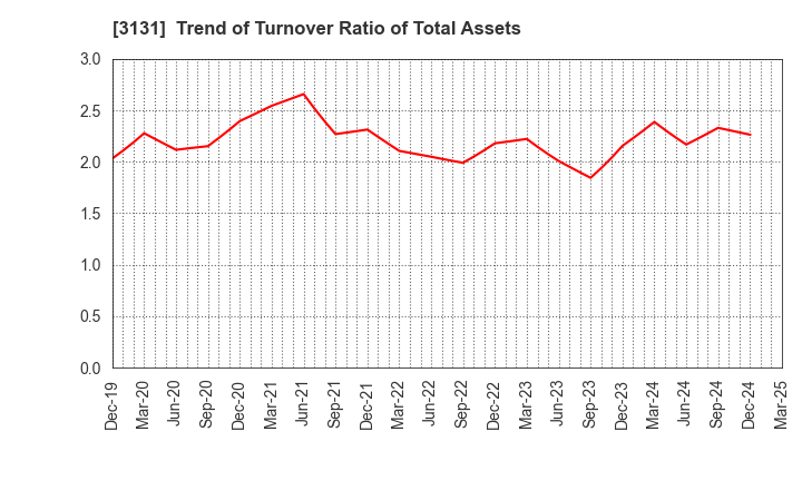 3131 SHINDEN HIGHTEX CORPORATION: Trend of Turnover Ratio of Total Assets