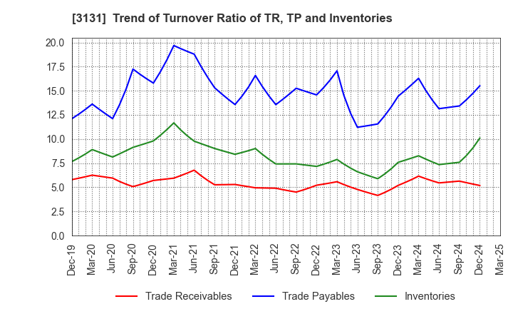 3131 SHINDEN HIGHTEX CORPORATION: Trend of Turnover Ratio of TR, TP and Inventories