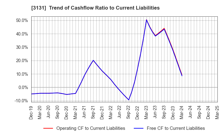 3131 SHINDEN HIGHTEX CORPORATION: Trend of Cashflow Ratio to Current Liabilities