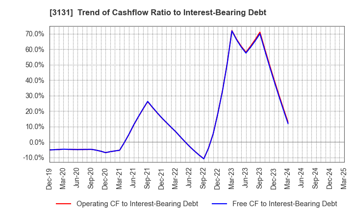 3131 SHINDEN HIGHTEX CORPORATION: Trend of Cashflow Ratio to Interest-Bearing Debt