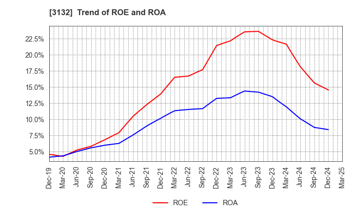 3132 MACNICA HOLDINGS, INC.: Trend of ROE and ROA