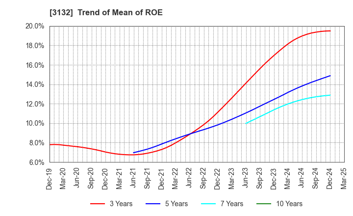 3132 MACNICA HOLDINGS, INC.: Trend of Mean of ROE