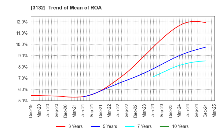 3132 MACNICA HOLDINGS, INC.: Trend of Mean of ROA