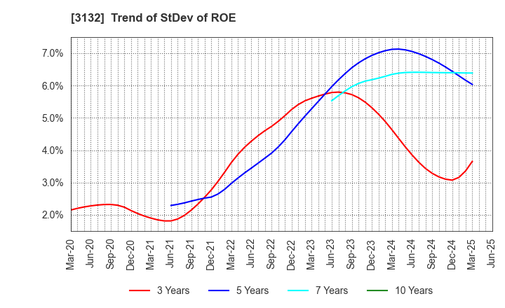 3132 MACNICA HOLDINGS, INC.: Trend of StDev of ROE