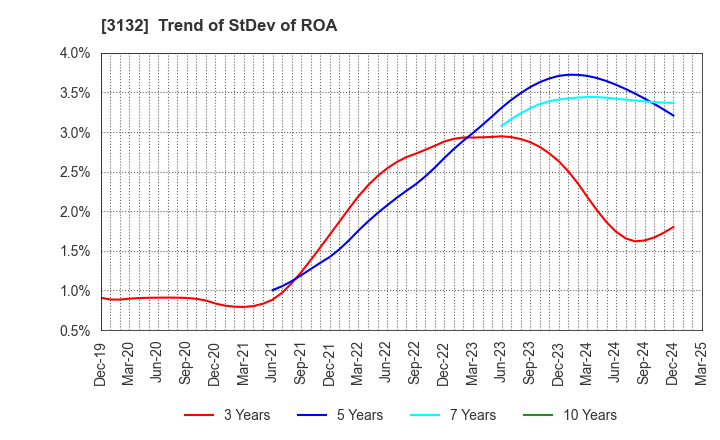 3132 MACNICA HOLDINGS, INC.: Trend of StDev of ROA