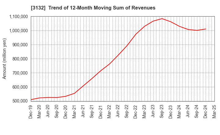 3132 MACNICA HOLDINGS, INC.: Trend of 12-Month Moving Sum of Revenues