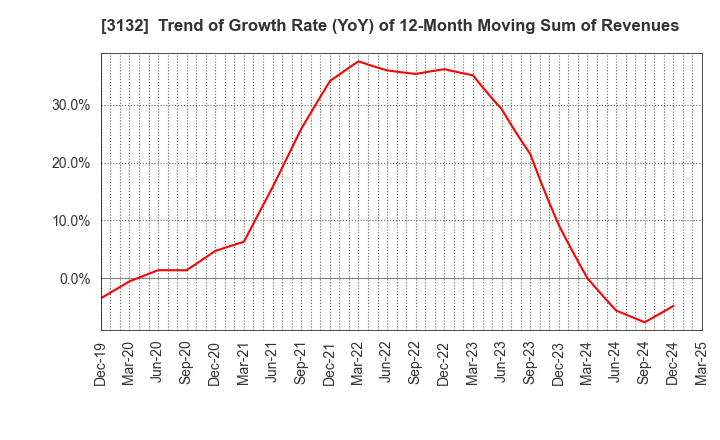 3132 MACNICA HOLDINGS, INC.: Trend of Growth Rate (YoY) of 12-Month Moving Sum of Revenues