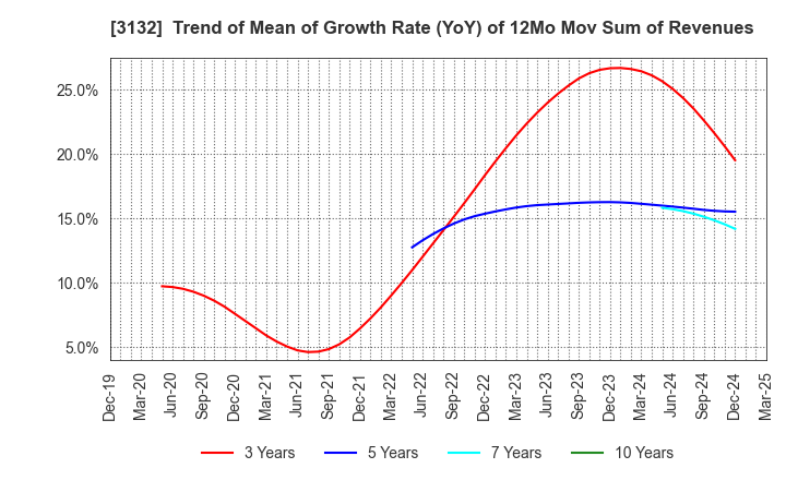 3132 MACNICA HOLDINGS, INC.: Trend of Mean of Growth Rate (YoY) of 12Mo Mov Sum of Revenues