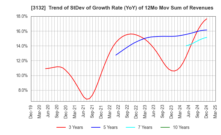 3132 MACNICA HOLDINGS, INC.: Trend of StDev of Growth Rate (YoY) of 12Mo Mov Sum of Revenues