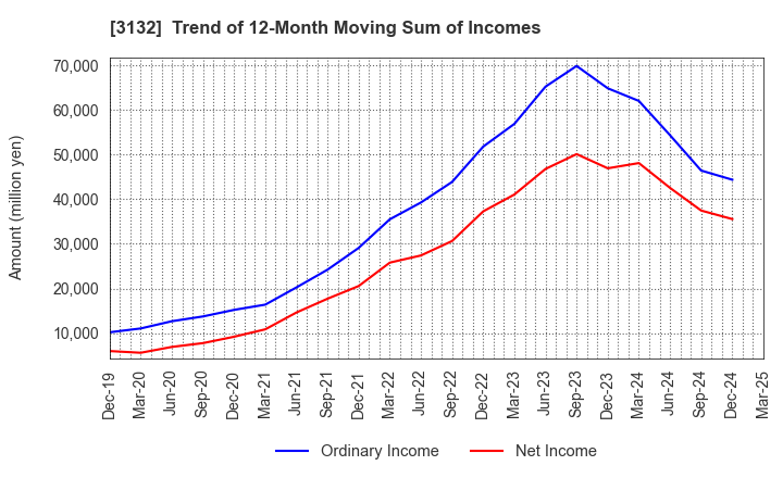 3132 MACNICA HOLDINGS, INC.: Trend of 12-Month Moving Sum of Incomes
